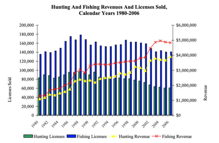 New Hampshire Fish and Game Performance Audit